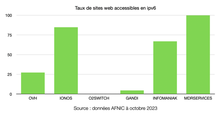 comparatif de l'avancement du déploiement de l'ipv6 chez mdr services comparé à ses concurrents